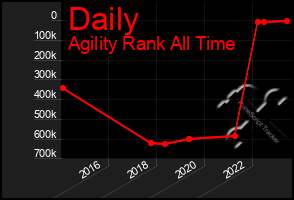 Total Graph of Daily