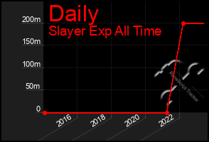 Total Graph of Daily