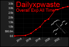 Total Graph of Dailyxpwaste