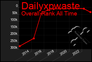 Total Graph of Dailyxpwaste