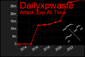 Total Graph of Dailyxpwaste