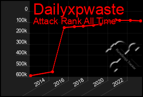 Total Graph of Dailyxpwaste