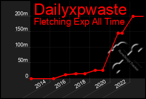 Total Graph of Dailyxpwaste