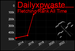 Total Graph of Dailyxpwaste