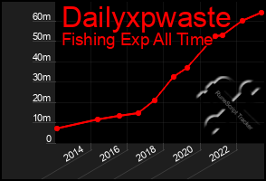 Total Graph of Dailyxpwaste