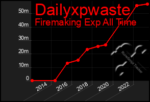 Total Graph of Dailyxpwaste