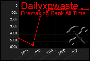 Total Graph of Dailyxpwaste