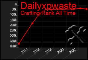 Total Graph of Dailyxpwaste