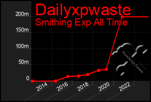 Total Graph of Dailyxpwaste