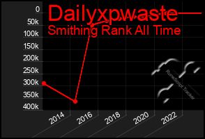 Total Graph of Dailyxpwaste