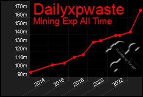 Total Graph of Dailyxpwaste