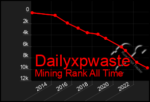 Total Graph of Dailyxpwaste