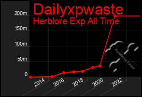 Total Graph of Dailyxpwaste