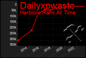 Total Graph of Dailyxpwaste