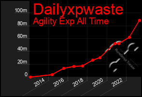 Total Graph of Dailyxpwaste