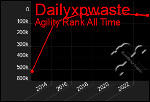 Total Graph of Dailyxpwaste