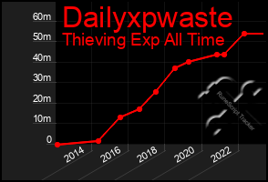 Total Graph of Dailyxpwaste