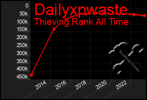 Total Graph of Dailyxpwaste