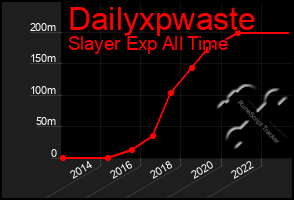 Total Graph of Dailyxpwaste