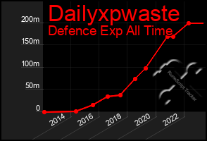 Total Graph of Dailyxpwaste