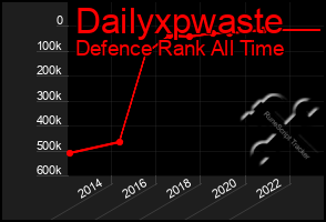 Total Graph of Dailyxpwaste