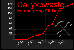 Total Graph of Dailyxpwaste