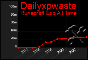 Total Graph of Dailyxpwaste