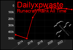 Total Graph of Dailyxpwaste