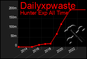 Total Graph of Dailyxpwaste