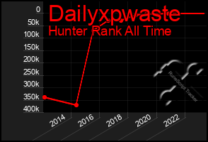 Total Graph of Dailyxpwaste