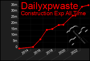 Total Graph of Dailyxpwaste