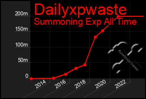 Total Graph of Dailyxpwaste