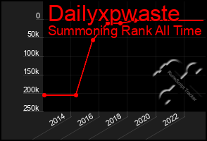 Total Graph of Dailyxpwaste