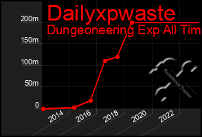 Total Graph of Dailyxpwaste