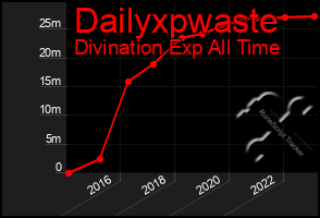 Total Graph of Dailyxpwaste