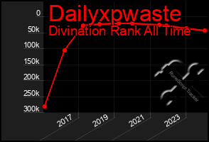 Total Graph of Dailyxpwaste