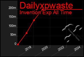 Total Graph of Dailyxpwaste