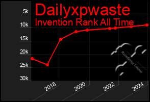 Total Graph of Dailyxpwaste