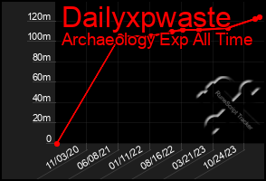 Total Graph of Dailyxpwaste