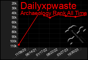 Total Graph of Dailyxpwaste