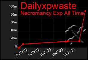 Total Graph of Dailyxpwaste