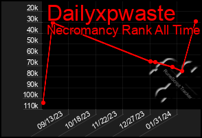 Total Graph of Dailyxpwaste