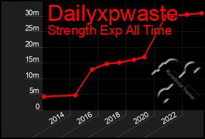 Total Graph of Dailyxpwaste