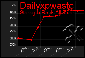 Total Graph of Dailyxpwaste