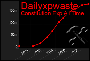 Total Graph of Dailyxpwaste