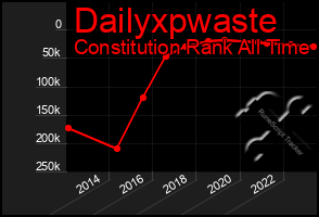 Total Graph of Dailyxpwaste