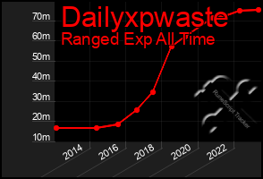 Total Graph of Dailyxpwaste