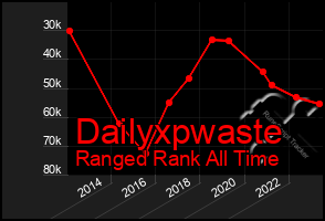 Total Graph of Dailyxpwaste