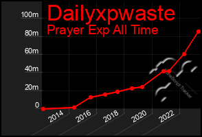 Total Graph of Dailyxpwaste