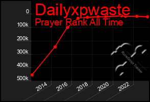 Total Graph of Dailyxpwaste